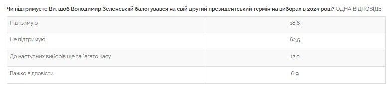 Более 60% украинцев против того, чтобы Зеленский баллотировался на второй срок