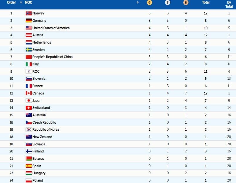 Таблица медалей Олимпиады-2022.