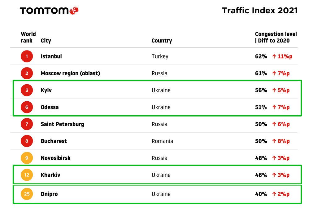 Ежегодный рейтинг самых загруженных городов от компании TomTom.