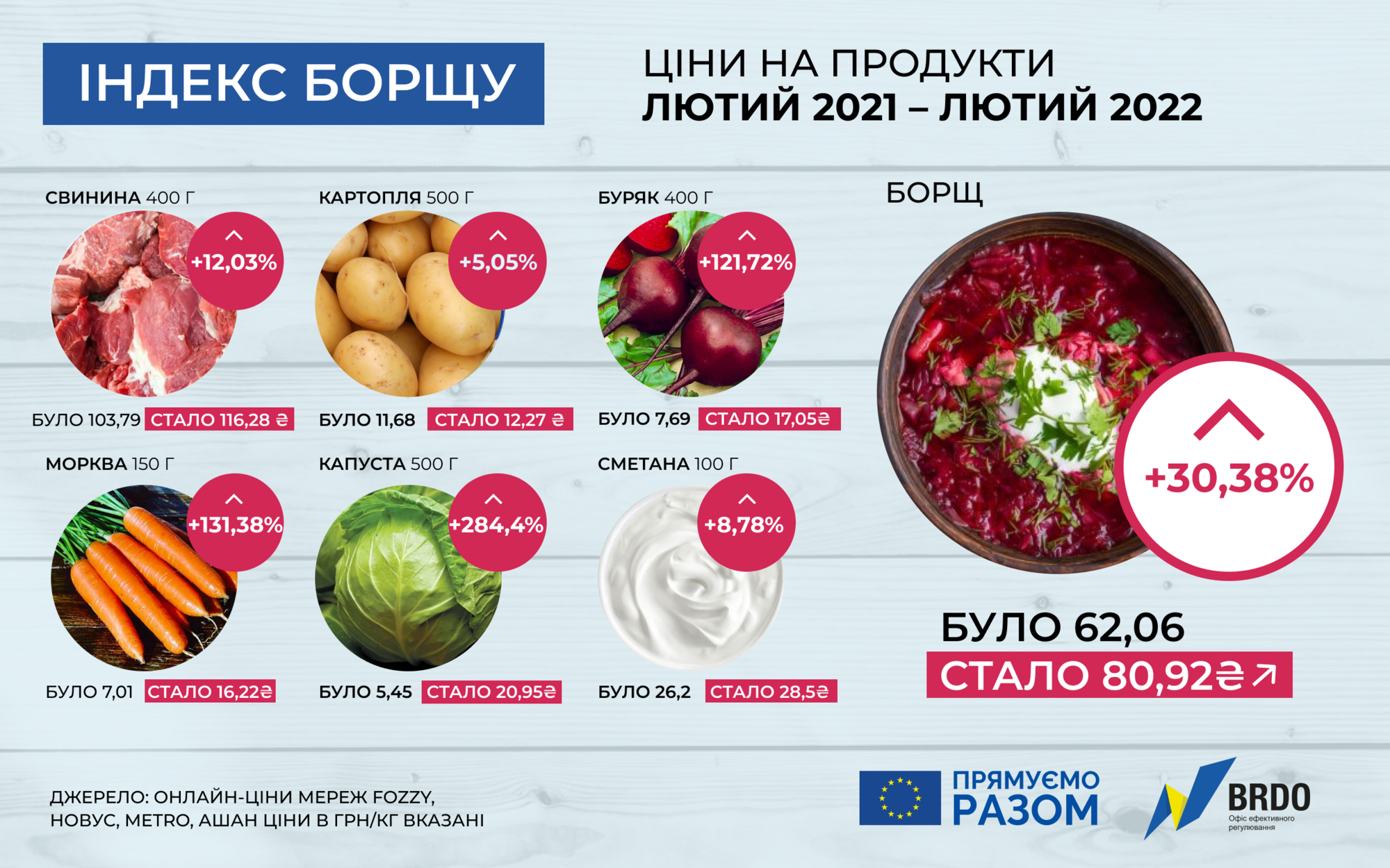 За рік в Україні вартість продуктів для борщу збільшилася на 30,38%, до 80,92 грн/каструлю