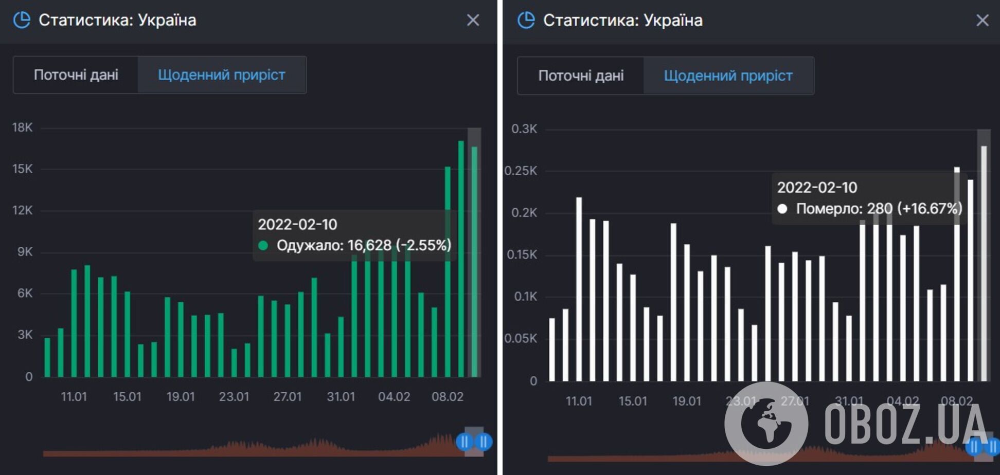 Прирост выздоровлений и смертей от COVID-19 за последний месяц в Украине