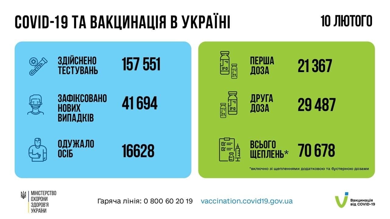 Статистика COVID-19 та вакцинації в Україні.