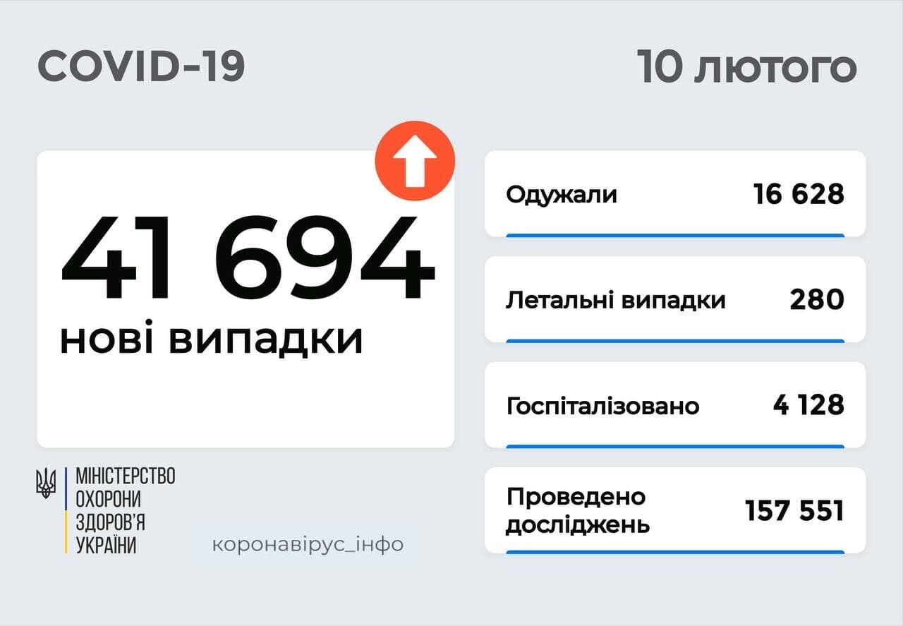 В Україні додалося понад 41,6 тис. випадків коронавірусу