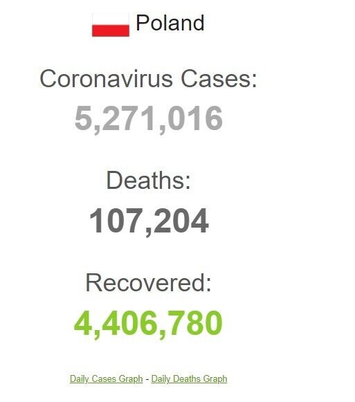 З початку пандемії в Польщі заразилося коронавірусом 5 271 016 людей