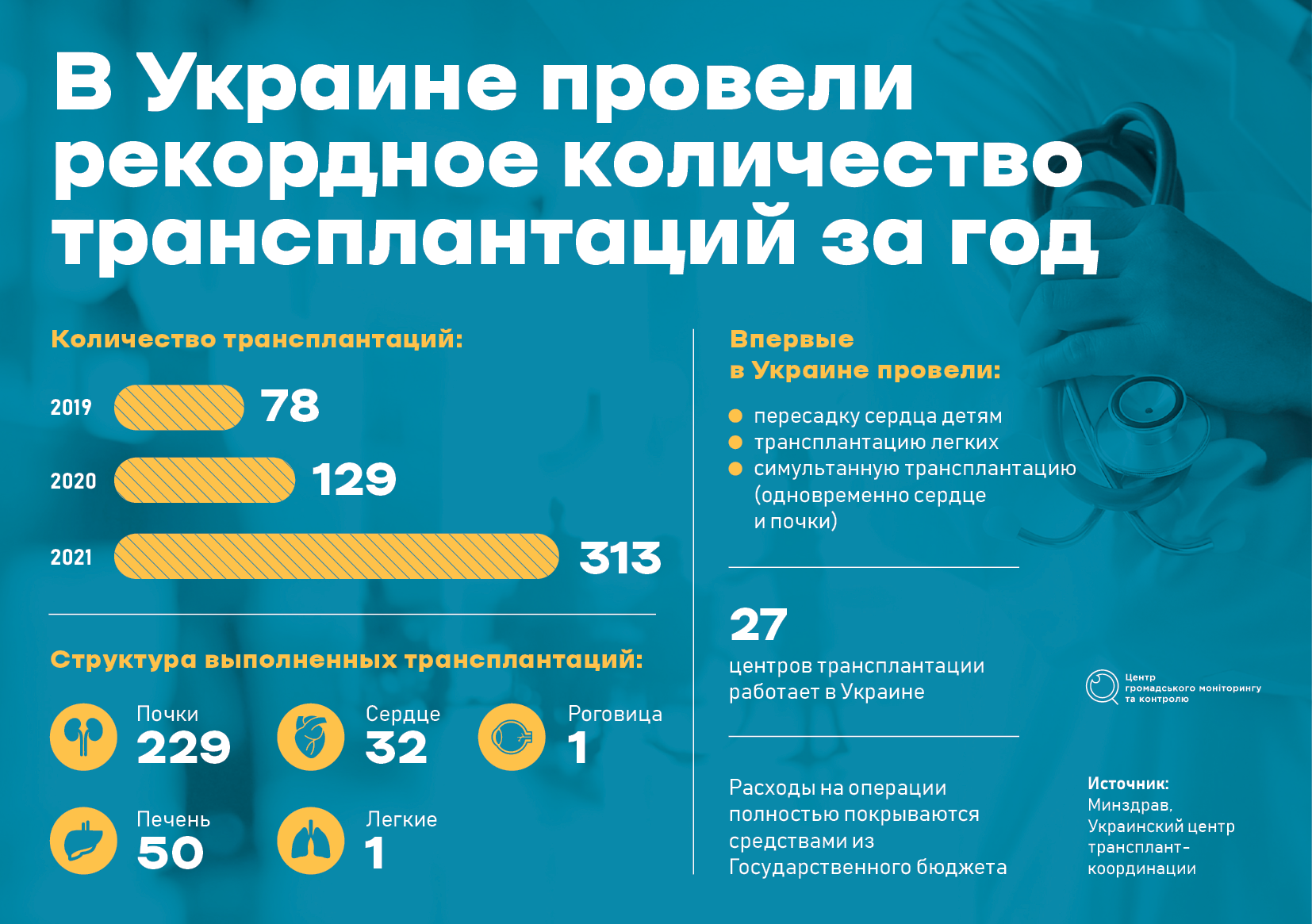 Инфографика Центра общественного мониторинга и контроля