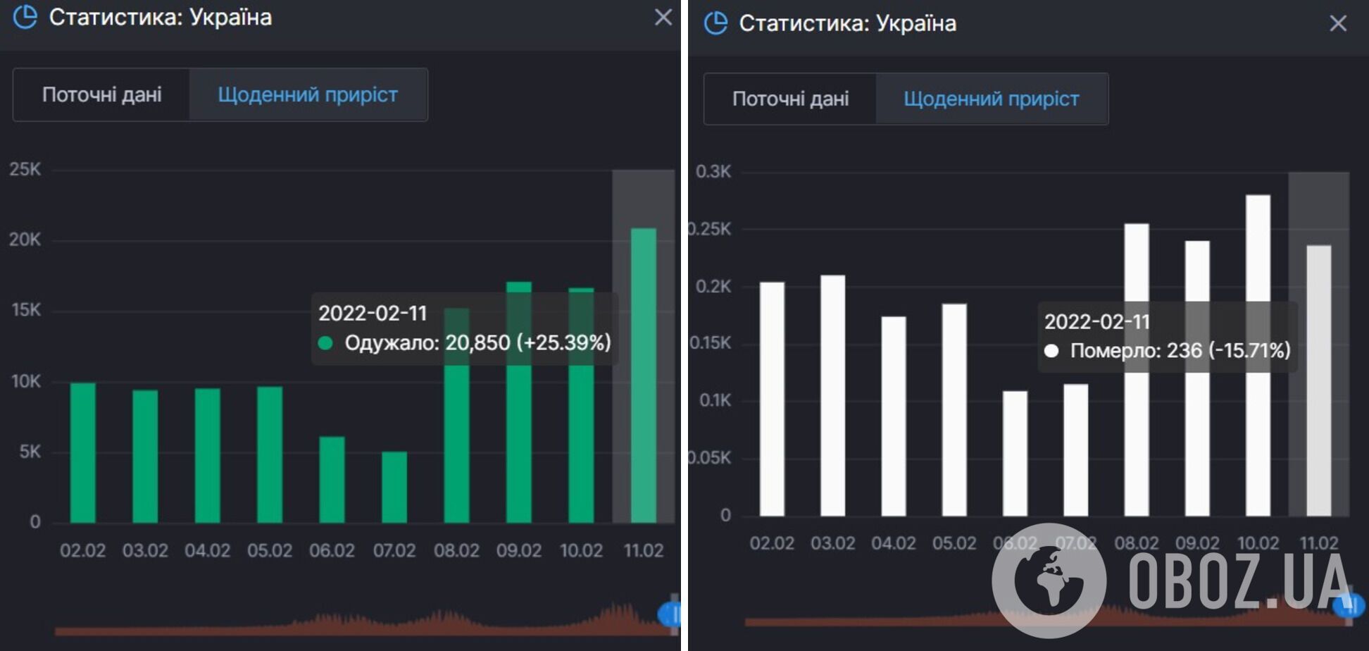 Прирост выздоровлений и смертей от COVID-19 в Украине.