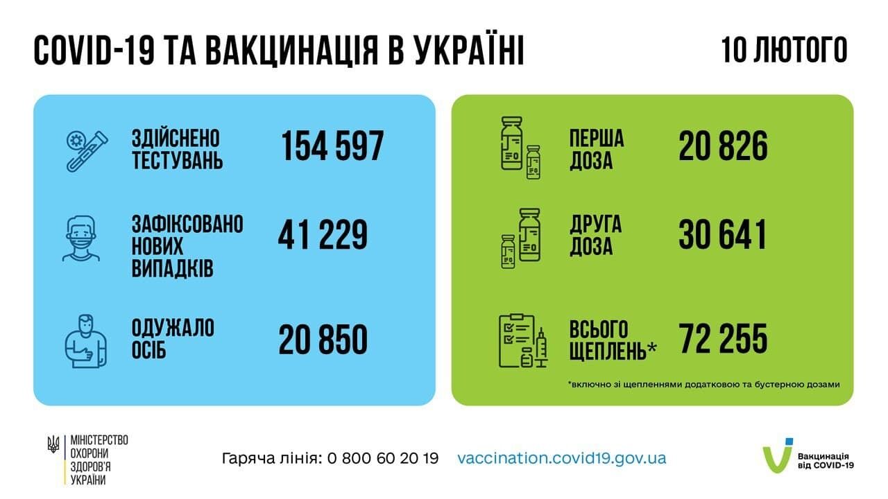 Дані про коронавірус за добу в Україні