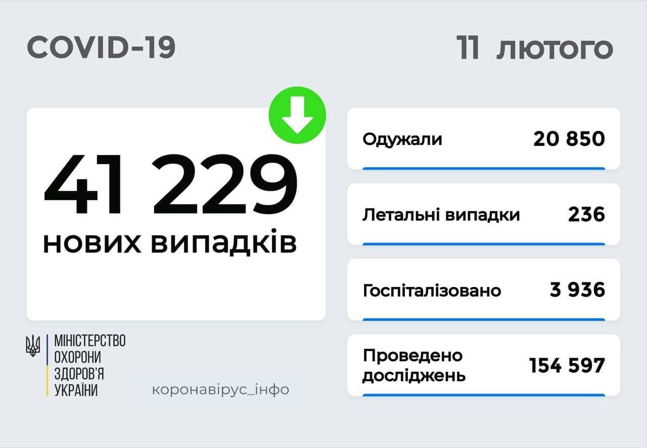 В Украине прибавилось более 41 тыс. заражений COVID-19
