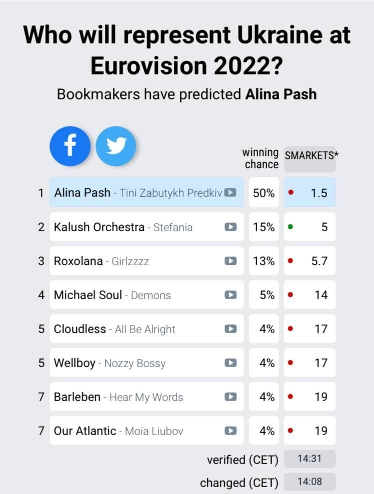 Прогнозы букмекеров касательно победителей нацотбора на Евровидение-2022