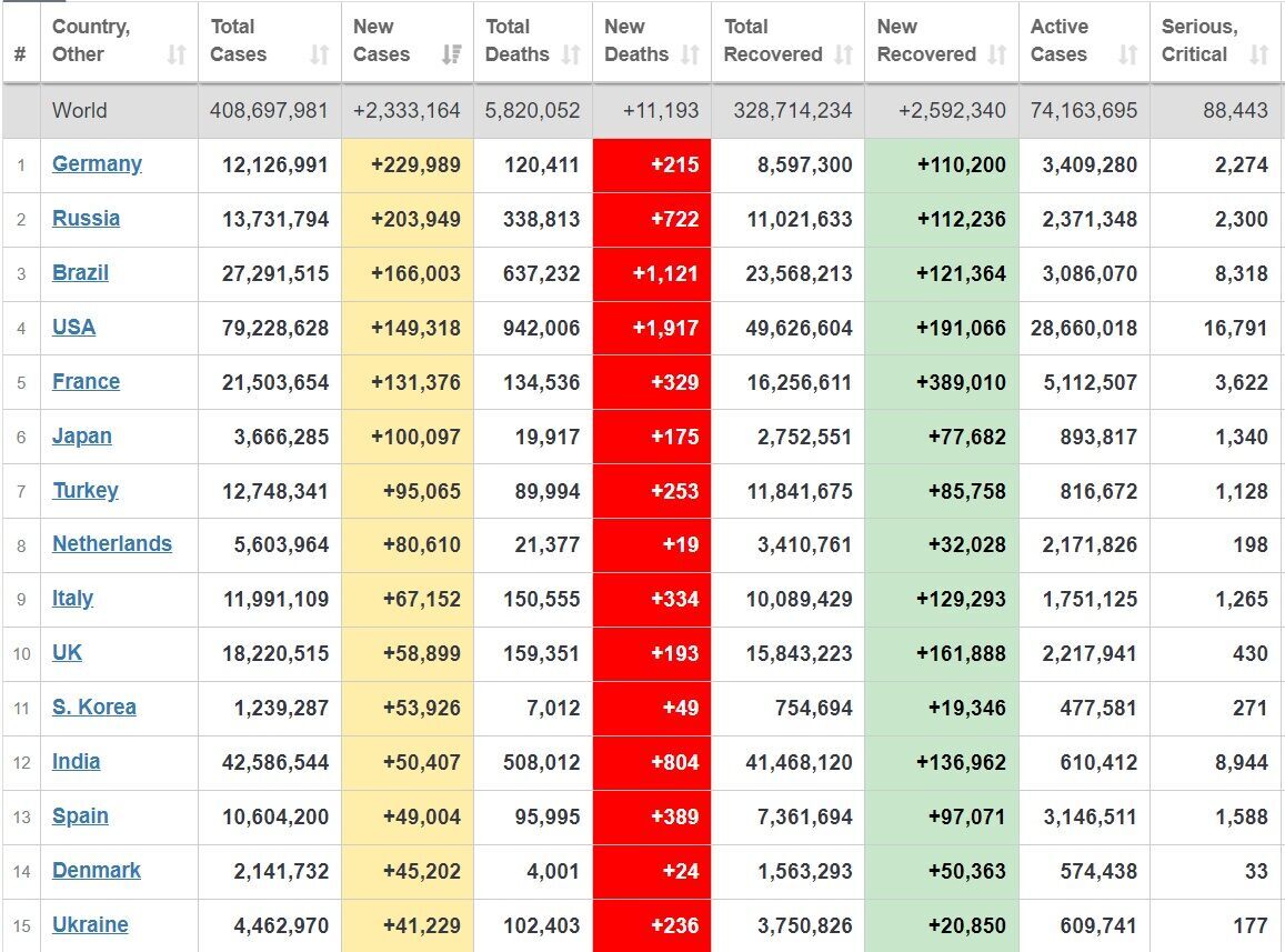 Топ-15 стран по количеству новых случаев коронавируса за сутки.