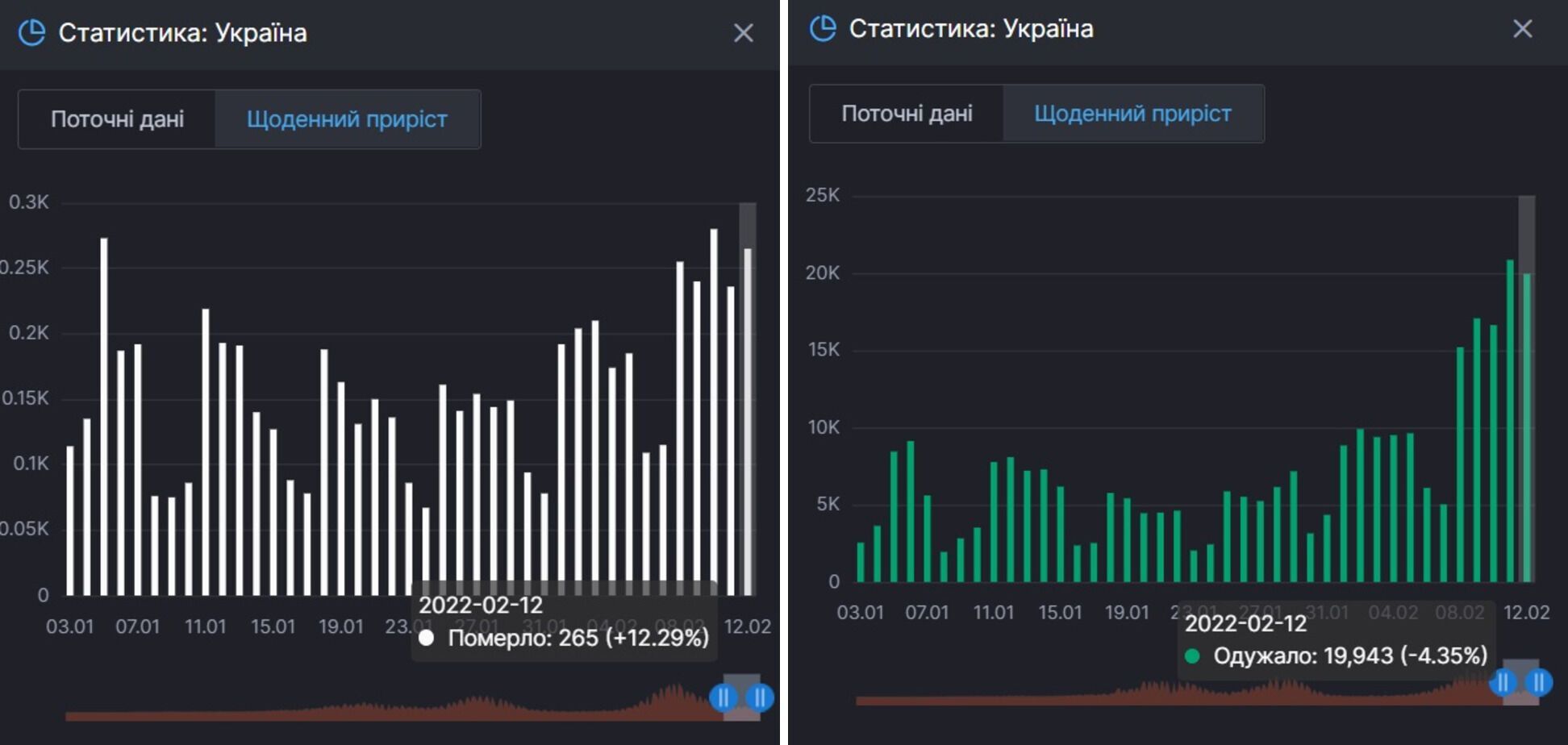 Смерти и выздоровления от COVID-19 в Украине.