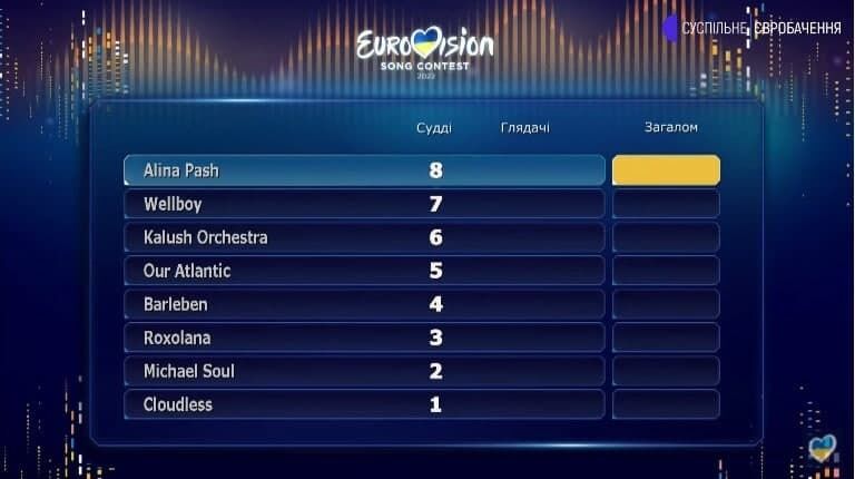 Нацвідбір до Євробачення-2022. Результати голосування журі здивували зал та учасників