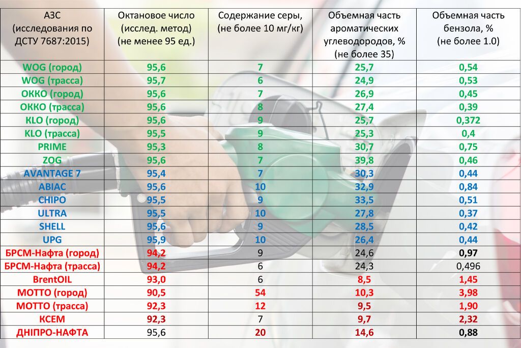 Результаты исследований качества бензина А-95 на украинских АЗС