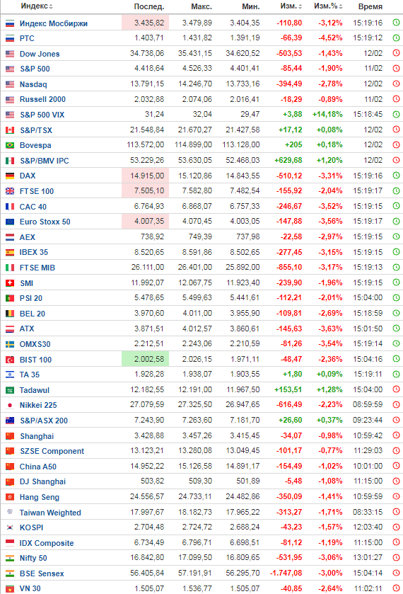 Світові фондові індекси пішли у червону зону