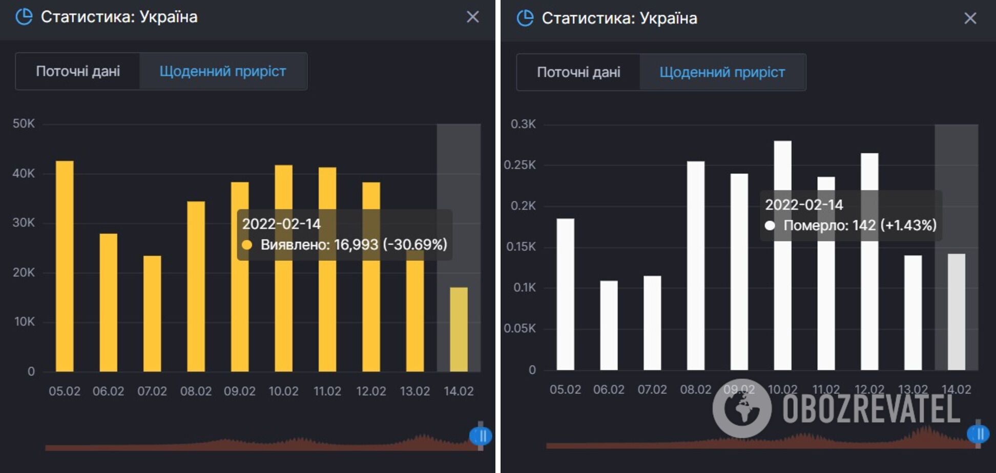 Прирост случаев COVID-19 и смертей от него