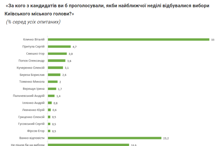 Кличко лідирує з великим відривом
