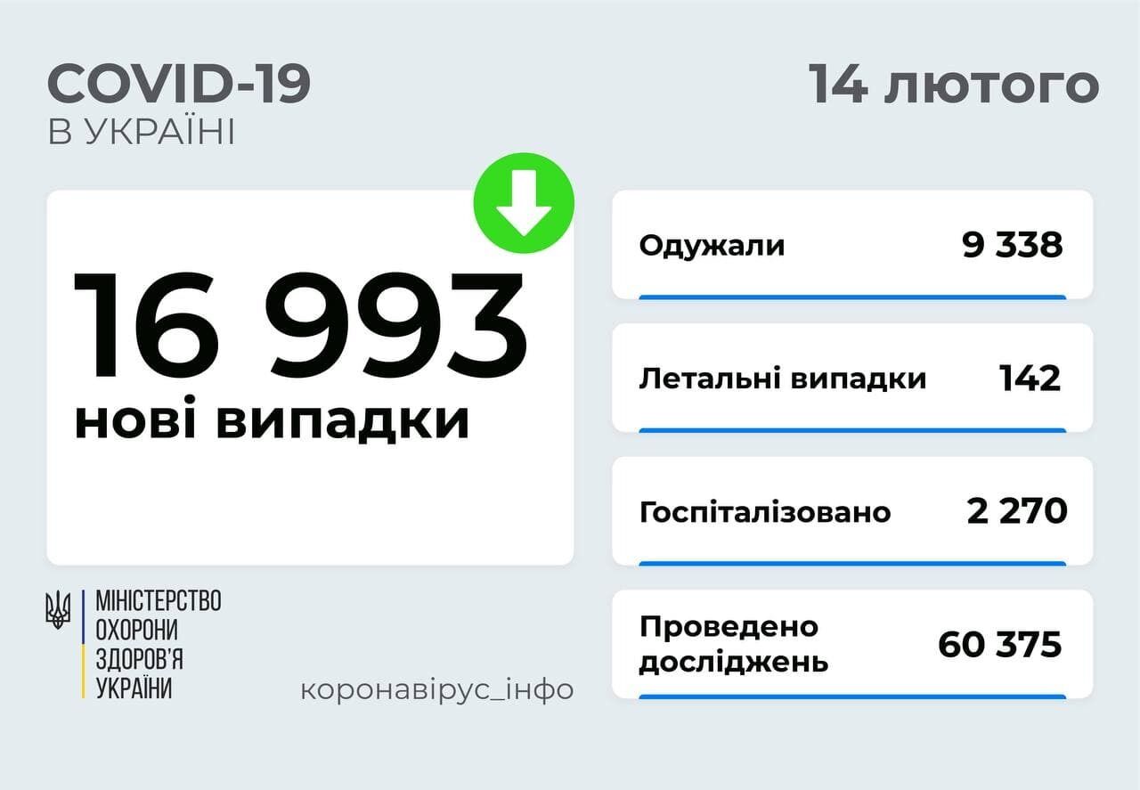 В Украине прибавилось 16,9 тыс. случаев COVID-19