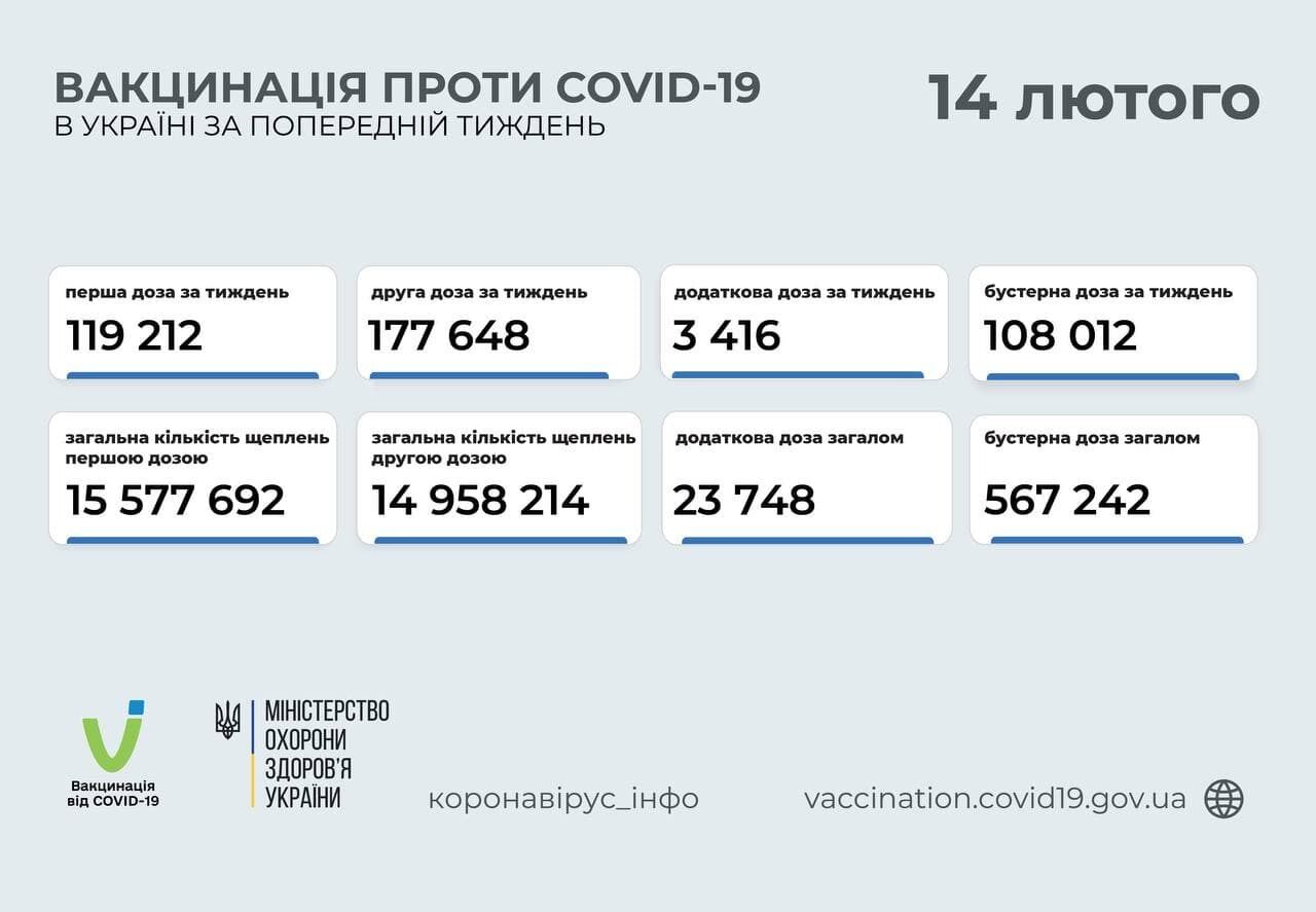 Данные о вакцинации в Украине