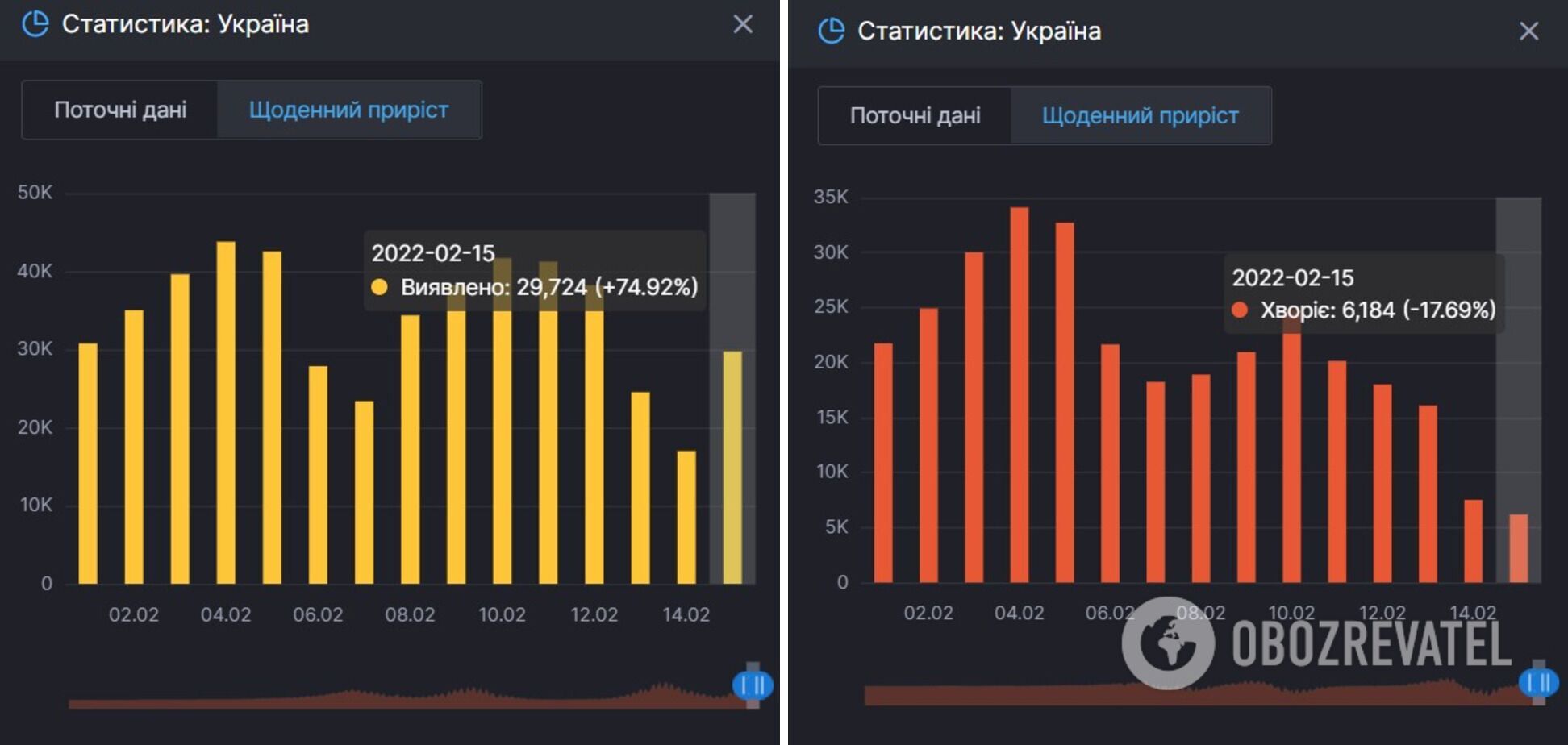 Приріст заражень COVID-19 і тих, хто продовжує хворіти