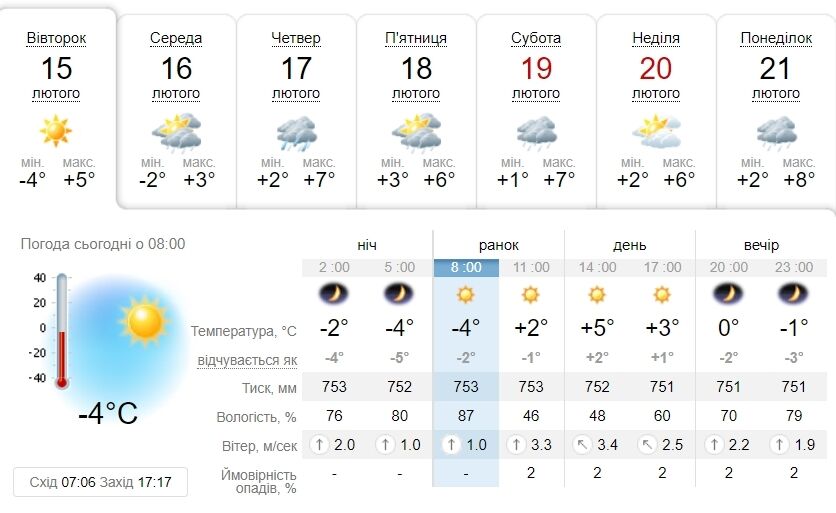 Прогноз погоди в Києві.