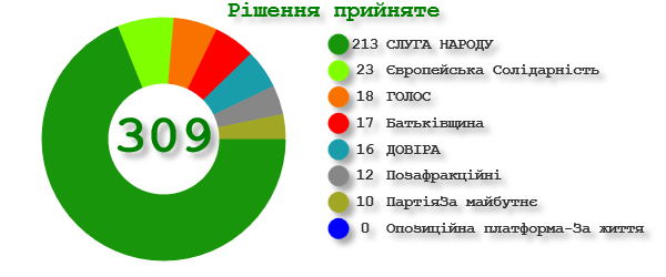 Голосування за фракціями