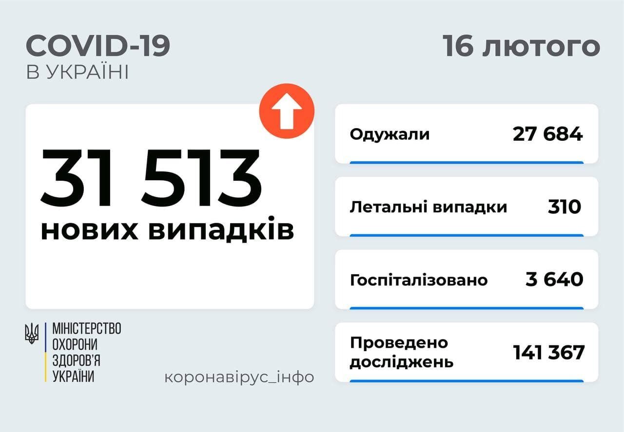 В Україні виявили понад 31,5 тис. нових випадків COVID-19
