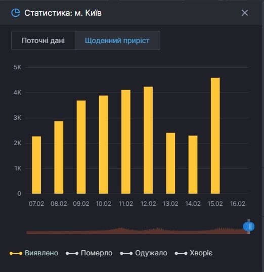 Статистика заболеваемости в Киеве.