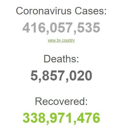 З початку пандемії у всьому світі зафіксовано 416 057 535 випадків захворювання на коронавірус.