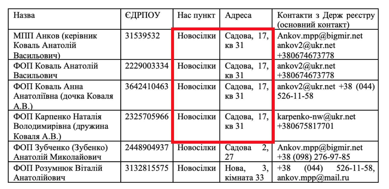 Частина ФОПів зареєстрована на одну адресу