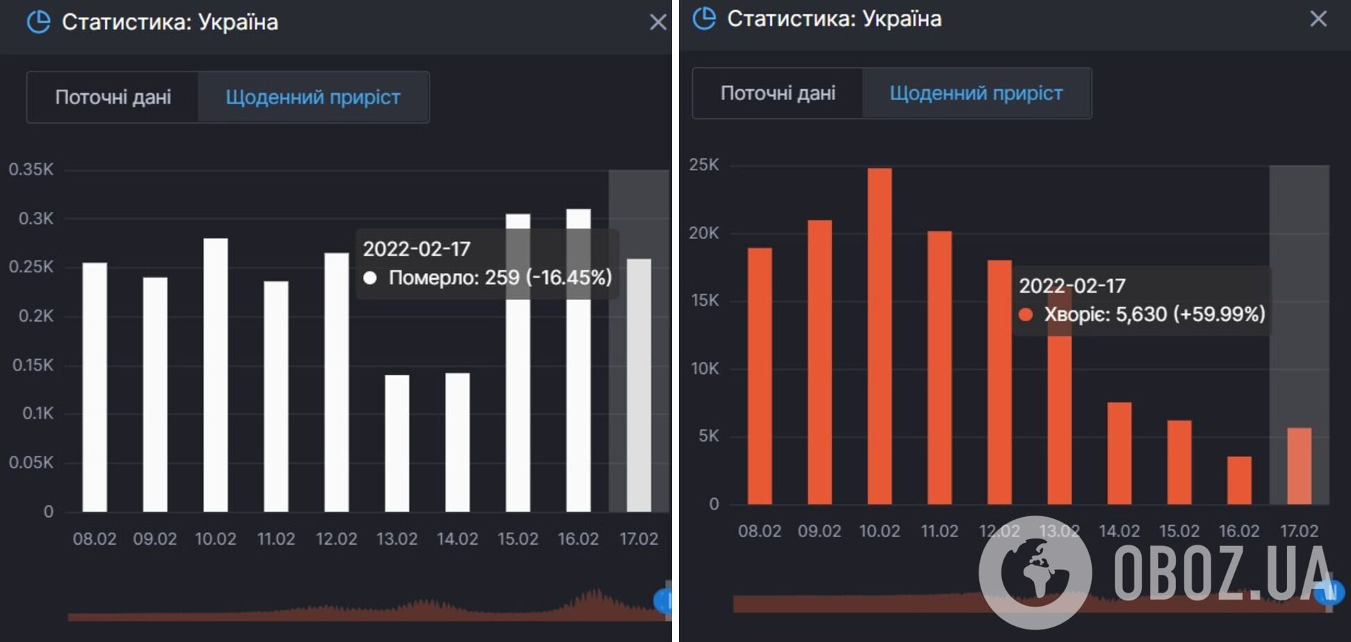 Приріст смертей від COVID-19 і тих, хто продовжує хворіти