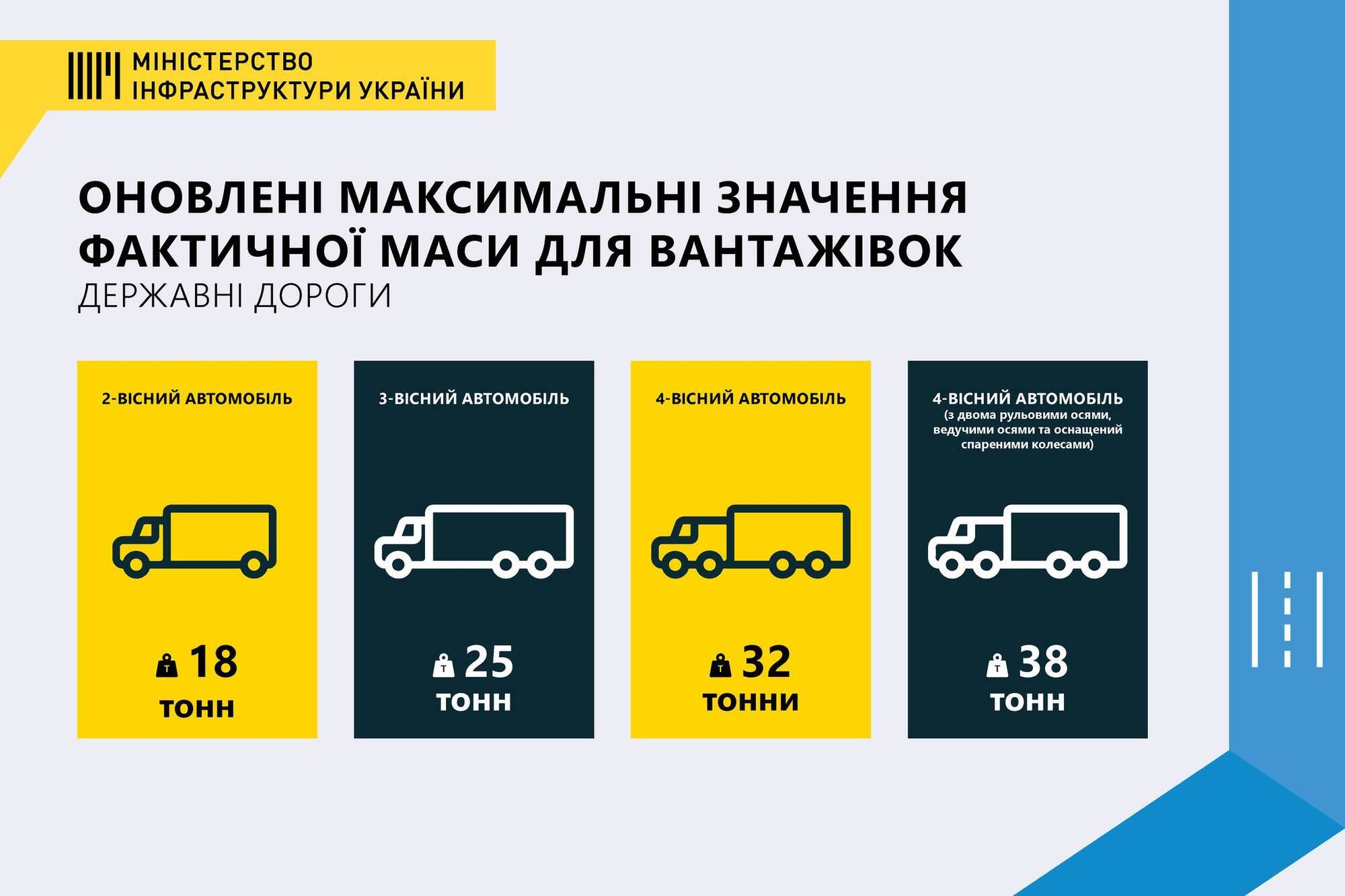 Максимальні значення фактичної маси для звичайних вантажівок