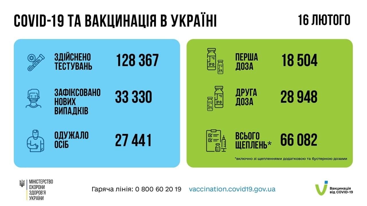 Статистика COVID-19 та вакцинації в Україні.