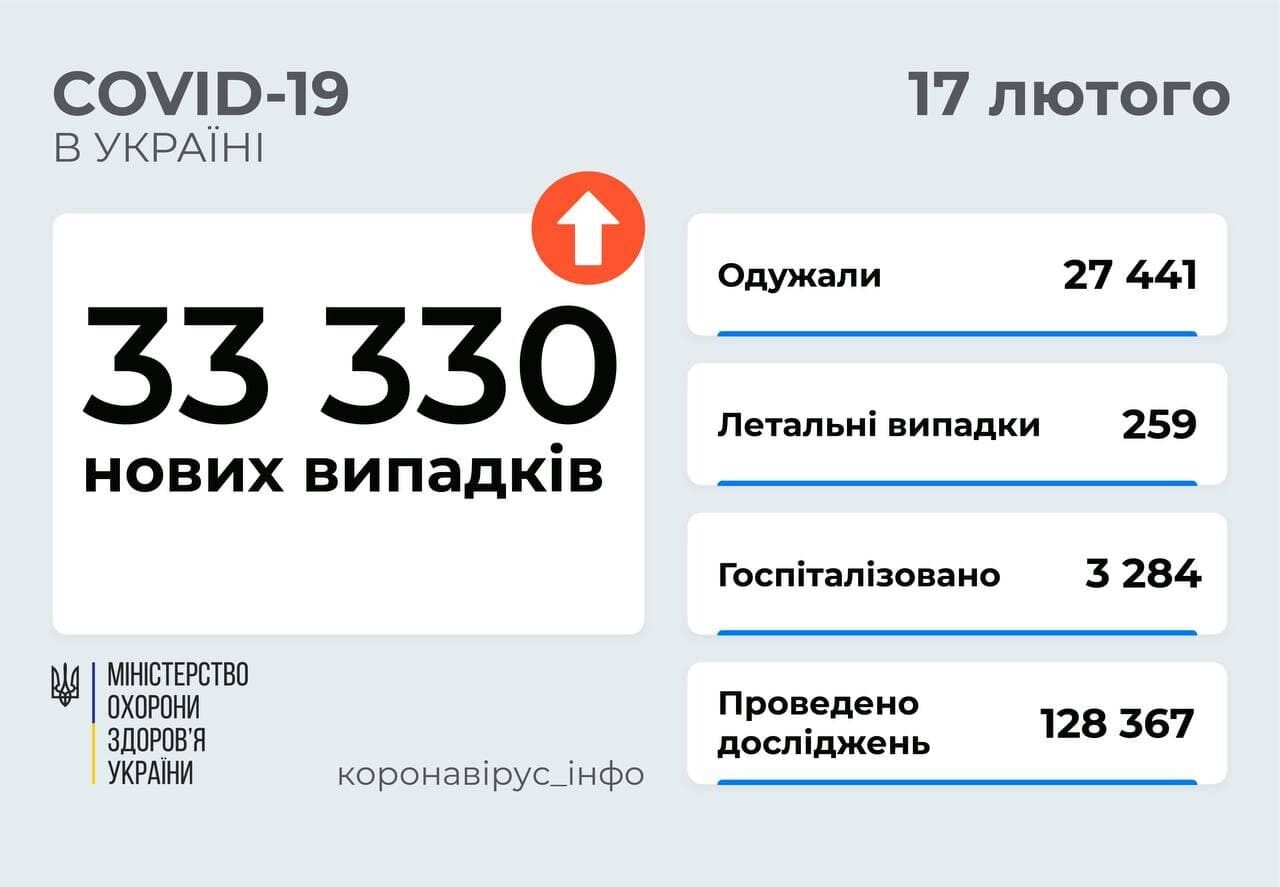 За добу 16 лютого в Україні додалося понад 33,3 тис. заражень COVID-19