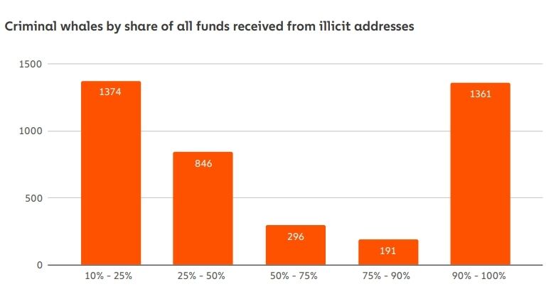 Доходы трети всех криптомошенников почти целиком было получены нечестно