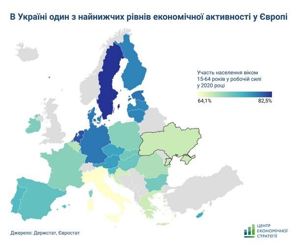 В Україні один із найнижчих рівнів економічної активності в Європі