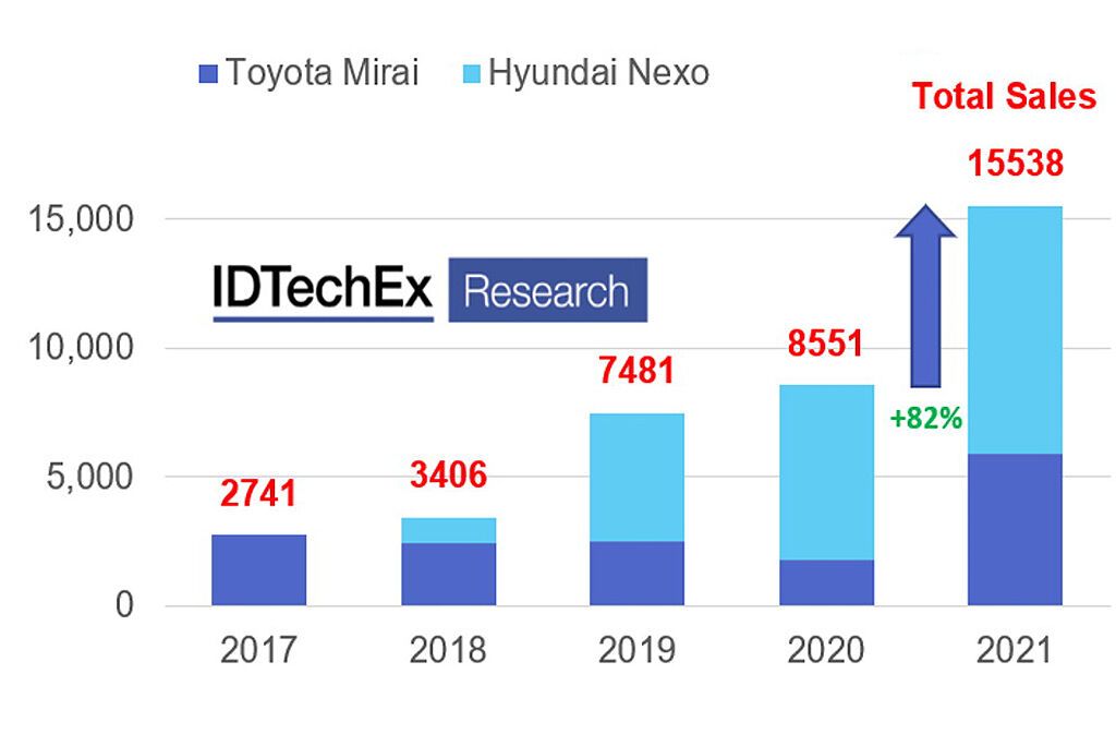 Продажі Toyoyta Mirai та Hyundai Nexo за кілька років суттєво зросли