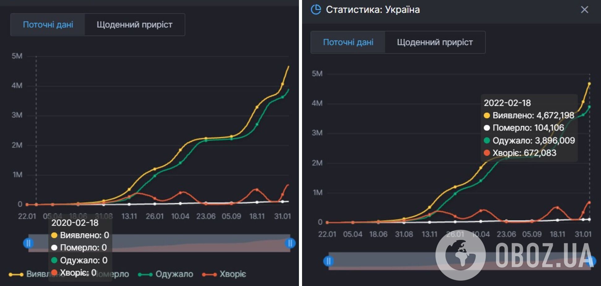 Приріст випадків, смертей і одужань від COVID-19 за два роки пандемії в Україні