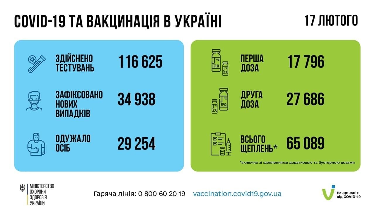 Данные по коронавирусу в Украине за сутки