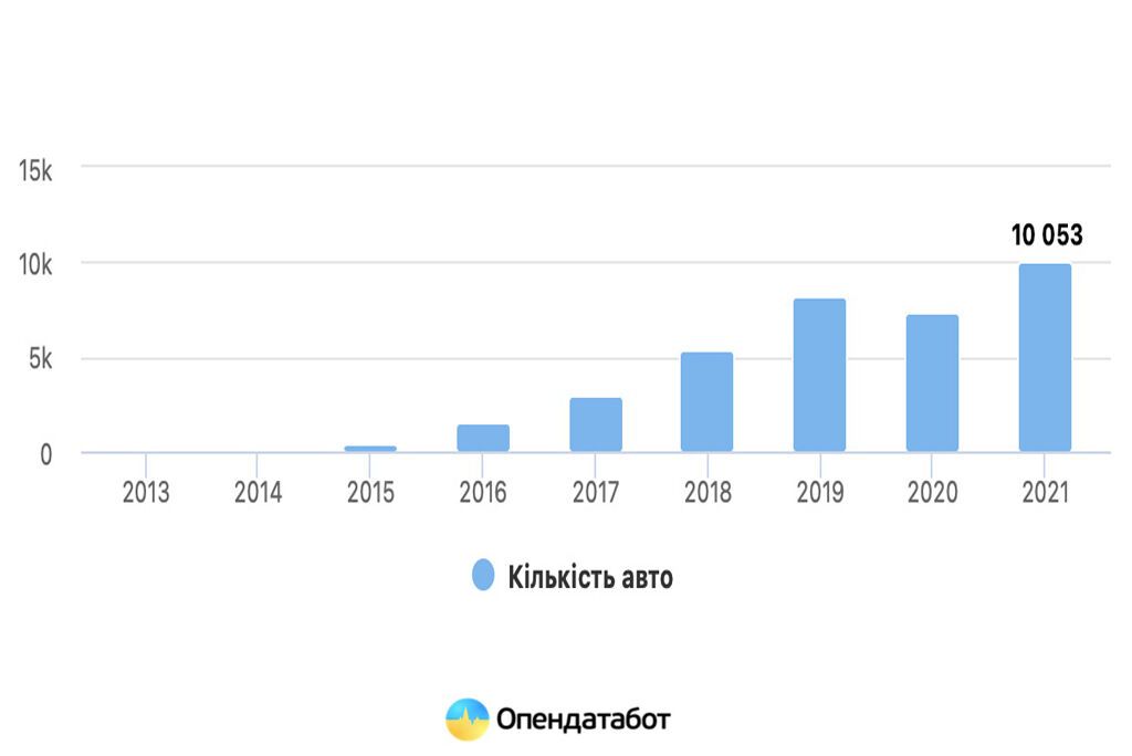 Кількість ввезених в Україну електрокарів