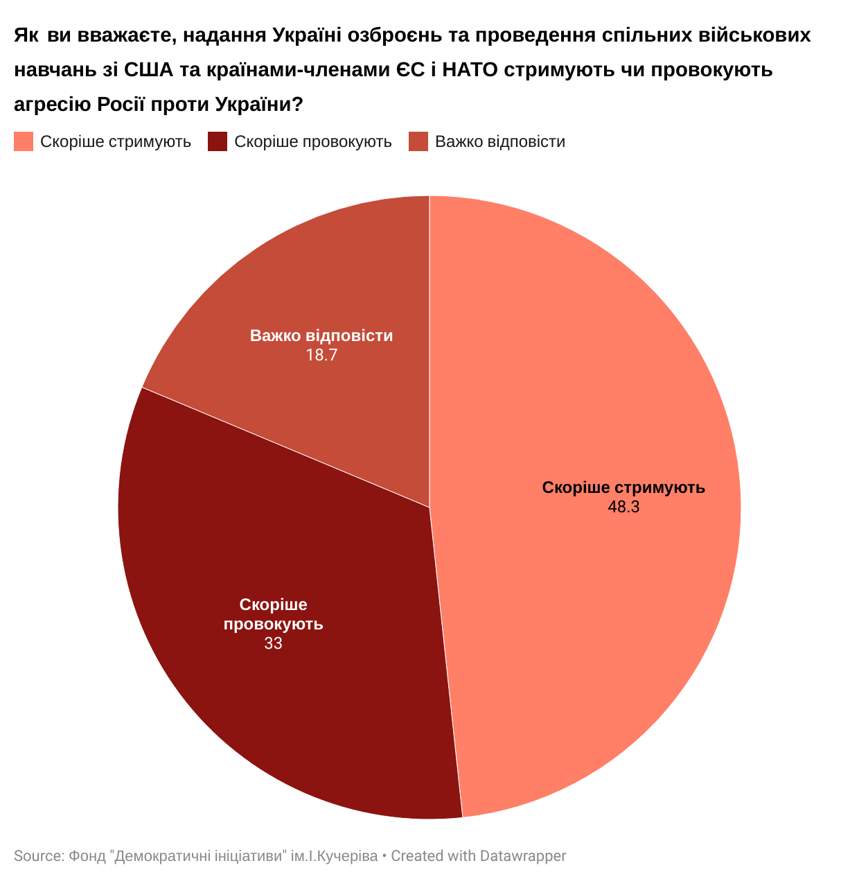 Думка українців