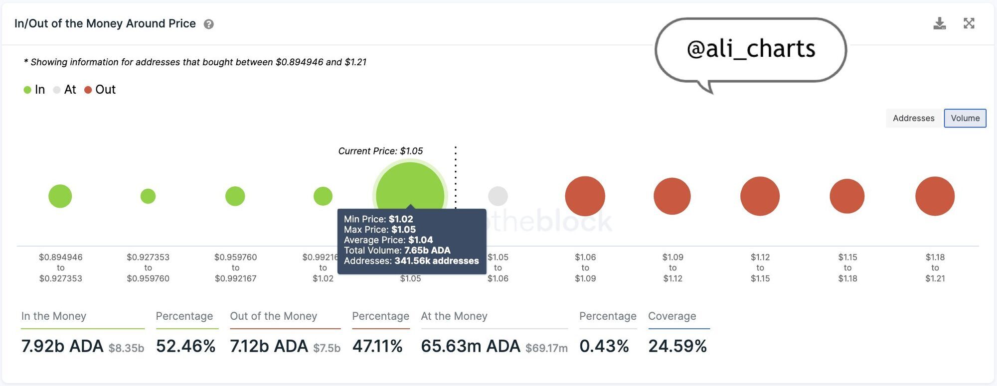Багатії щось знають? Мільйонери масово скуповують одну з найбільших криптовалют