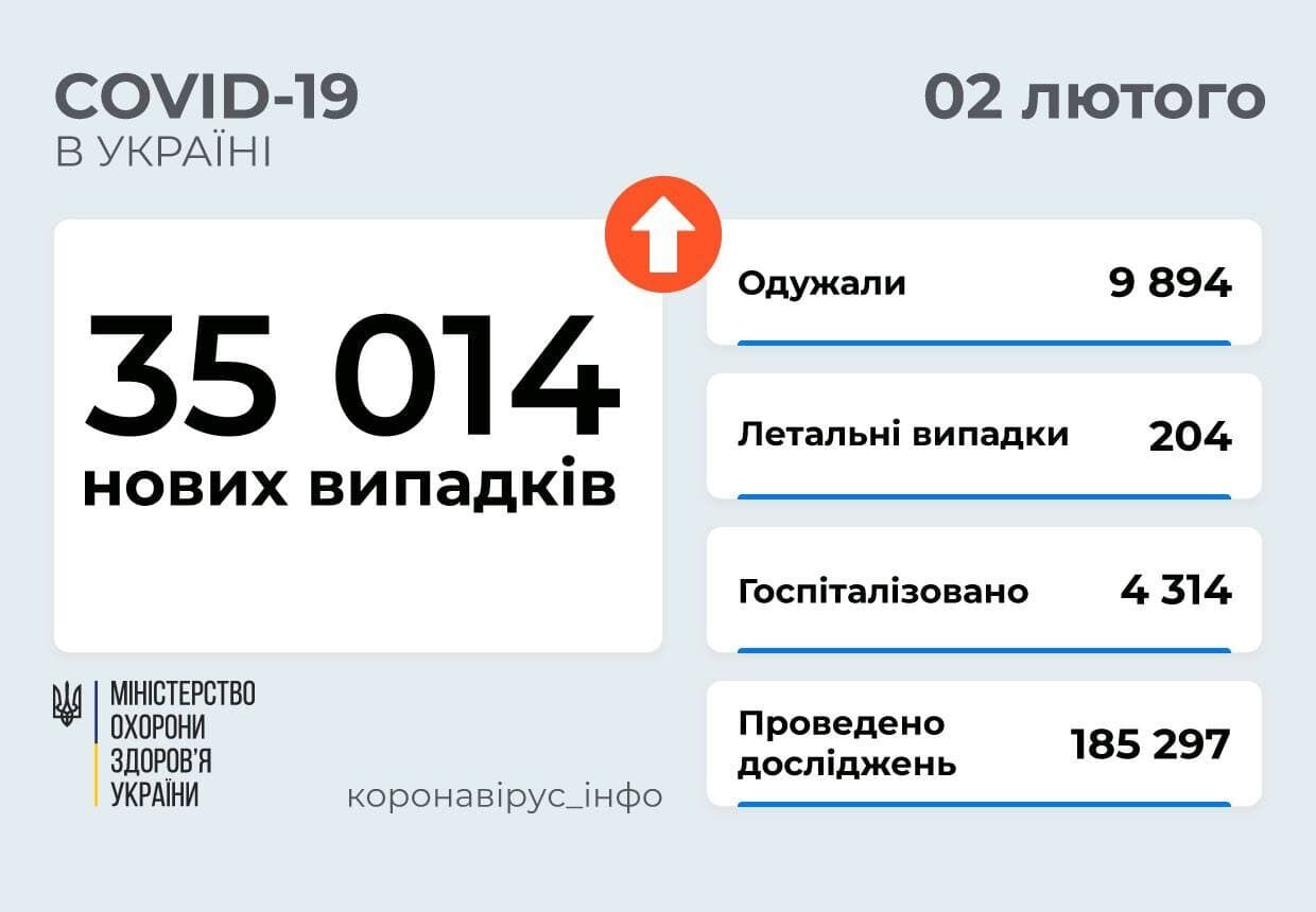 В Україні додалося 35 тис. хворих на COVID-19, а 9,8 тис. людей одужали