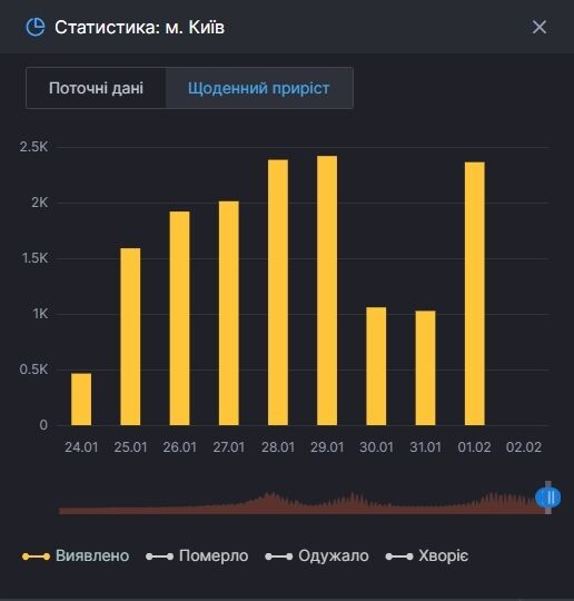 Статистика захворюваності у Києві.