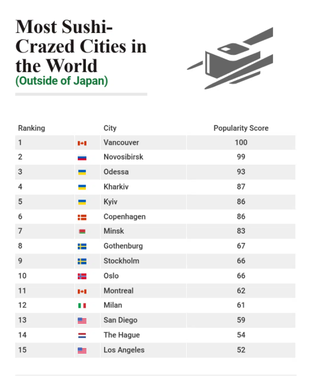 В Одесі, Харкові та Києві суші є найпопулярнішими
