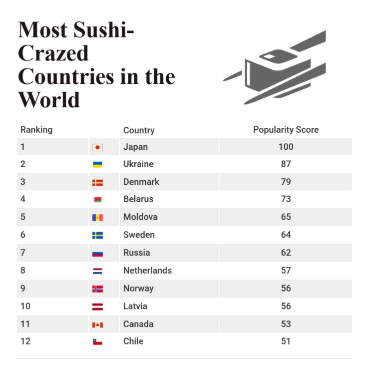 Украина – вторая по популярности суши в мире
