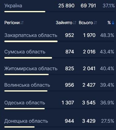 Кількість госпіталізацій пацієнтів із COVID-19 у шести областях