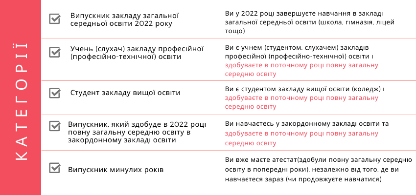 Категорії учасників ЗНО-2022