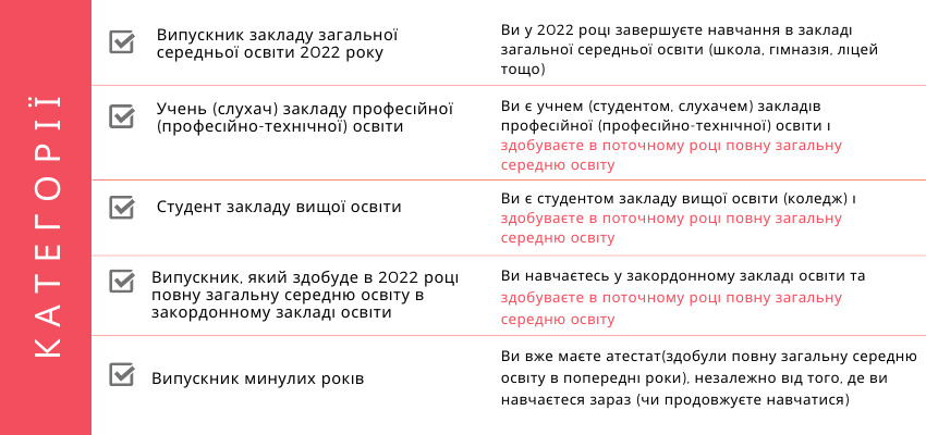 Категорії учасників ЗНО