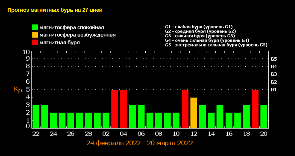 В первой половине марта Землю накроют три магнитных шторма