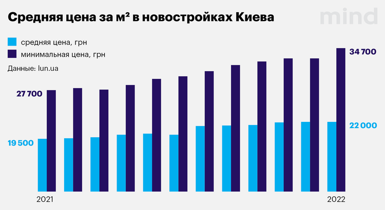 Середня ціна квадратного метра в новобудовах Києва